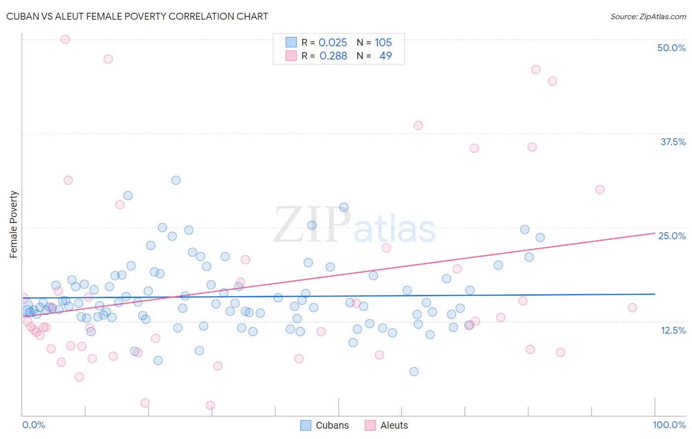 Cuban vs Aleut Female Poverty