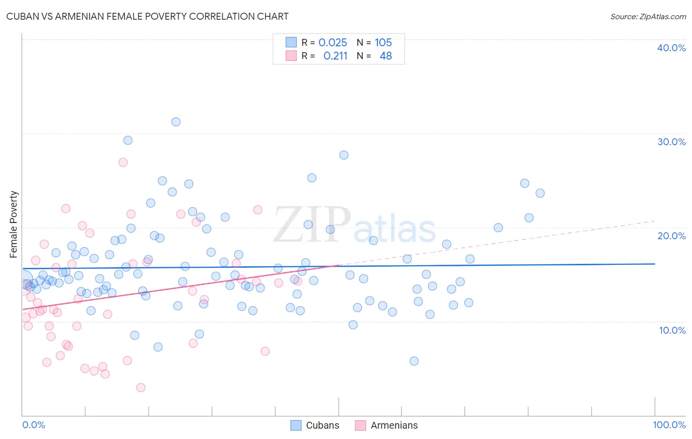 Cuban vs Armenian Female Poverty