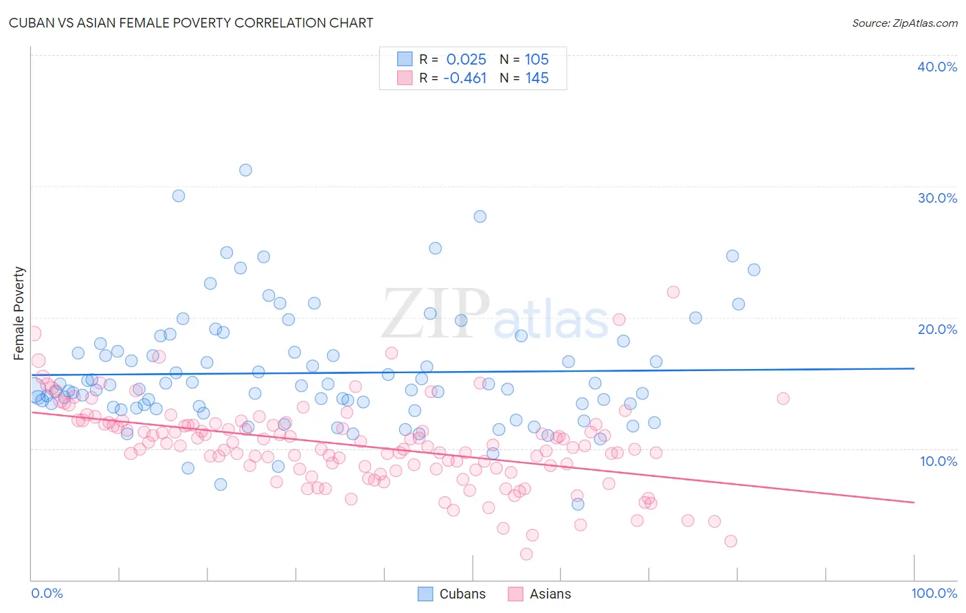 Cuban vs Asian Female Poverty