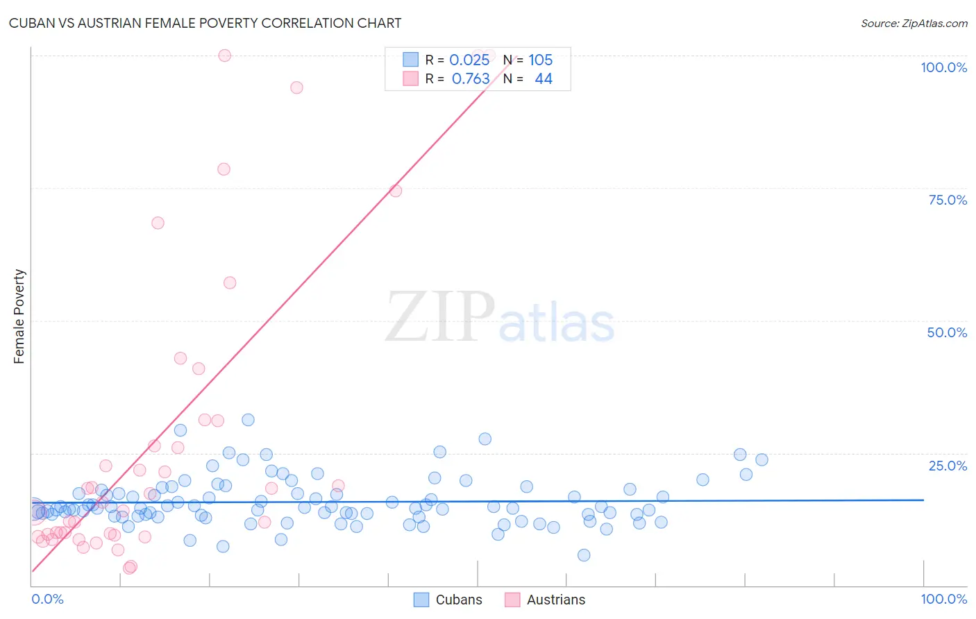 Cuban vs Austrian Female Poverty