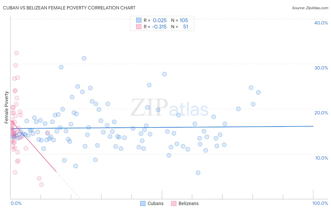 Cuban vs Belizean Female Poverty