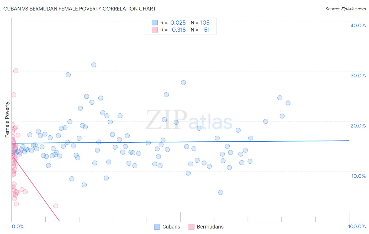 Cuban vs Bermudan Female Poverty