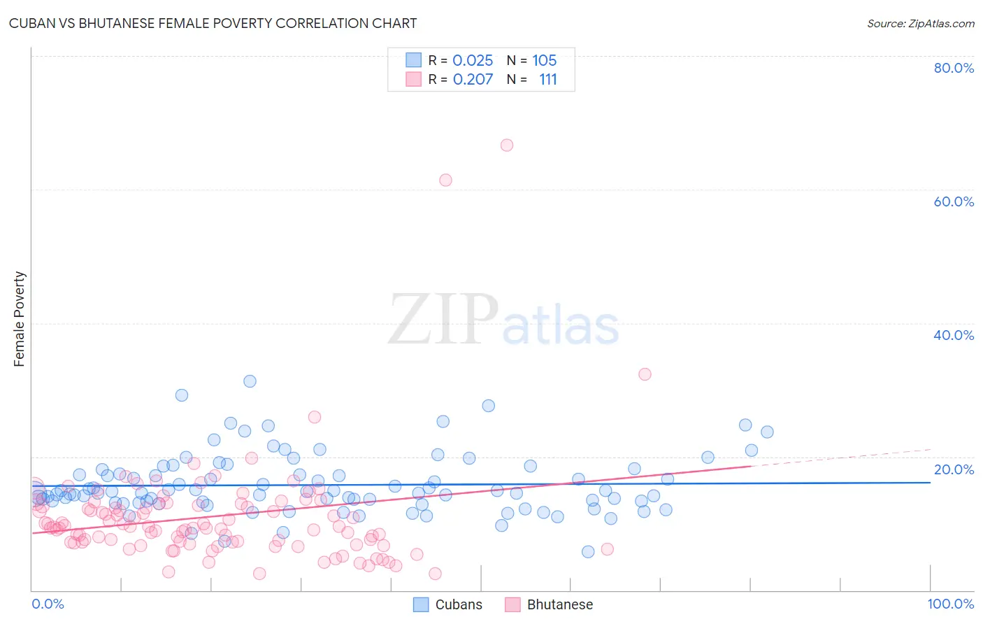 Cuban vs Bhutanese Female Poverty