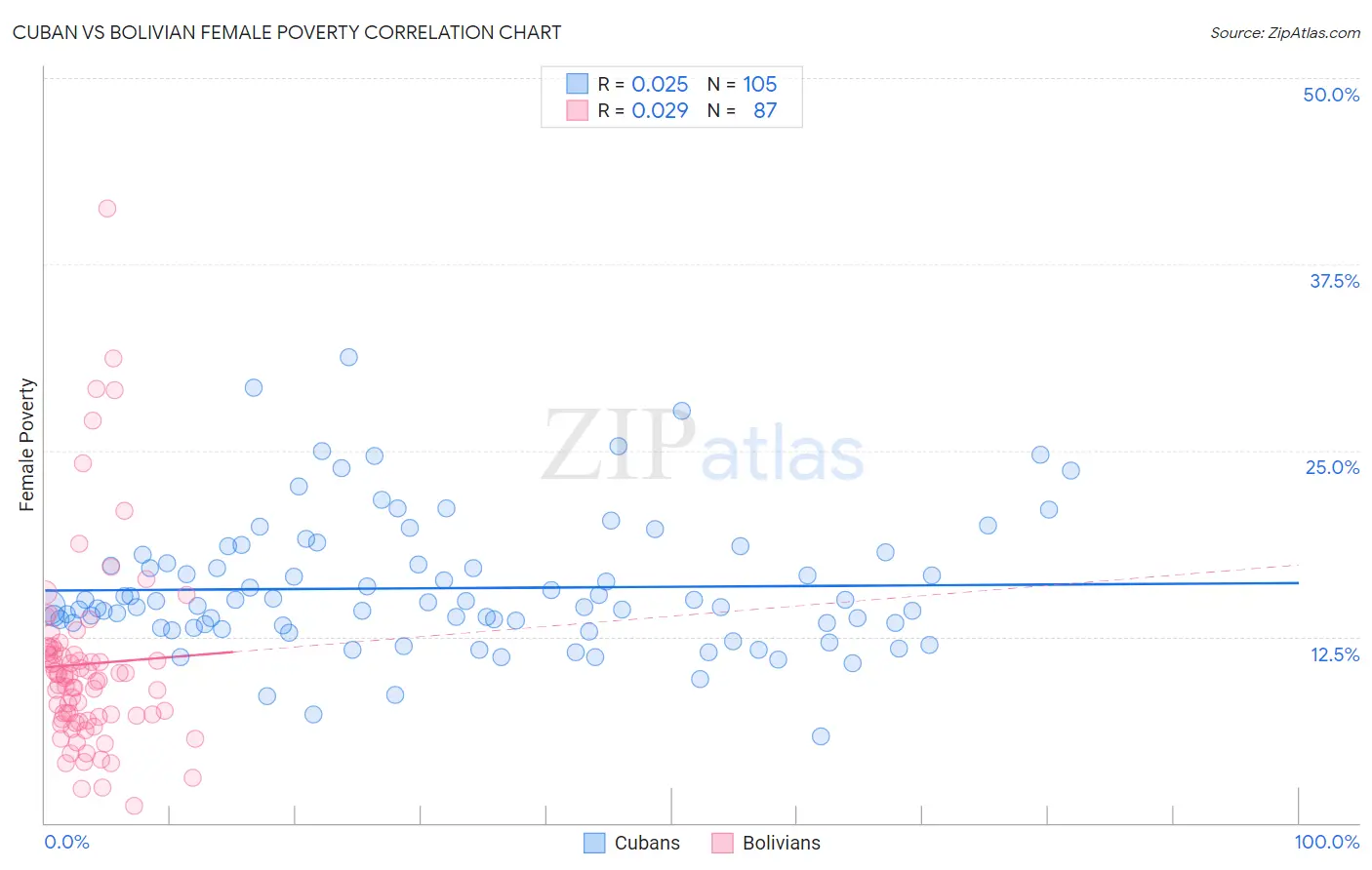 Cuban vs Bolivian Female Poverty