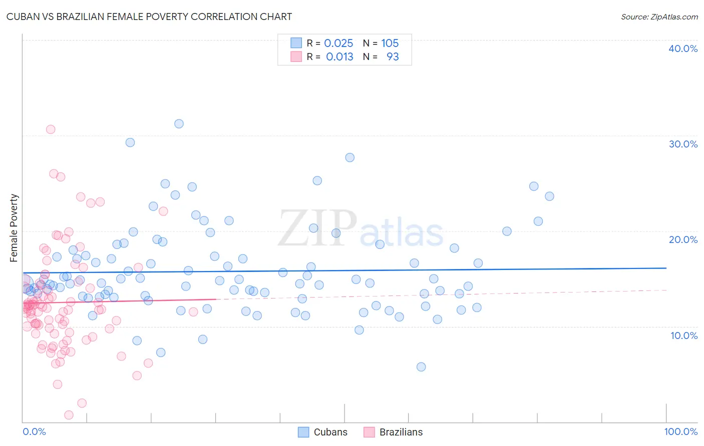 Cuban vs Brazilian Female Poverty