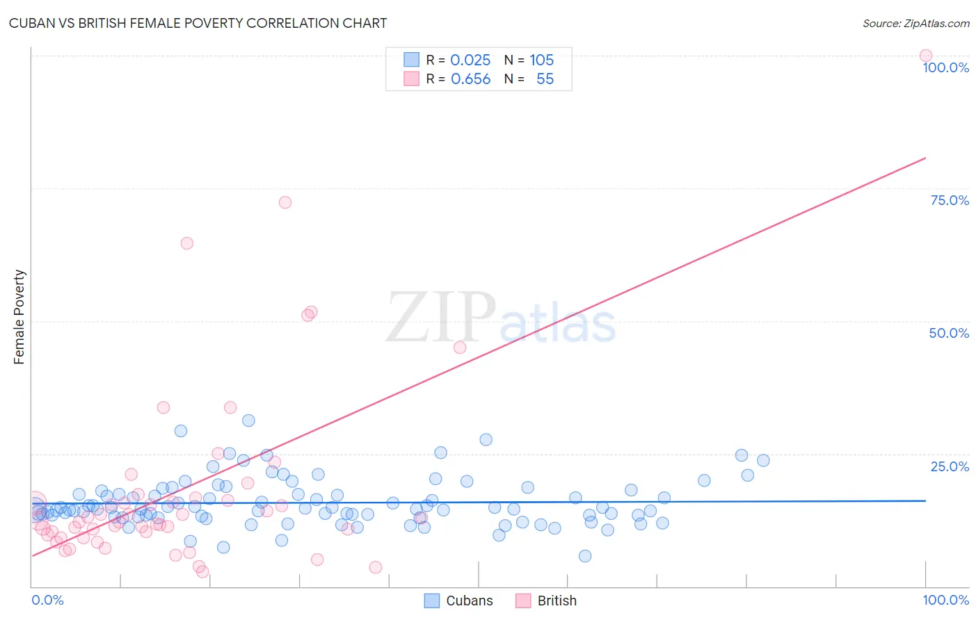 Cuban vs British Female Poverty