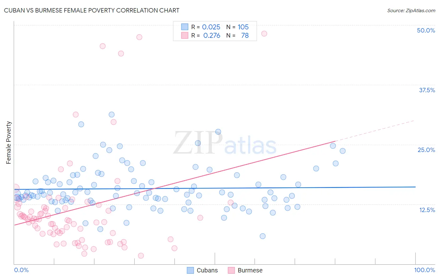 Cuban vs Burmese Female Poverty