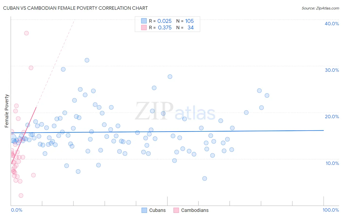 Cuban vs Cambodian Female Poverty