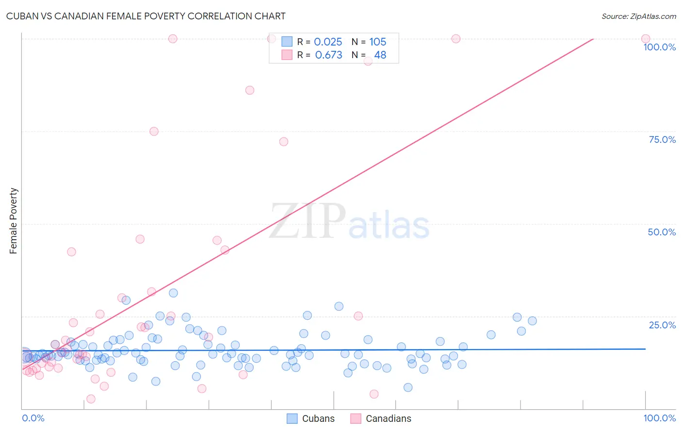 Cuban vs Canadian Female Poverty