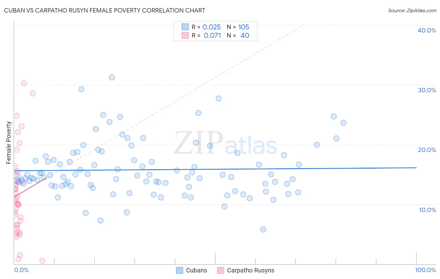 Cuban vs Carpatho Rusyn Female Poverty