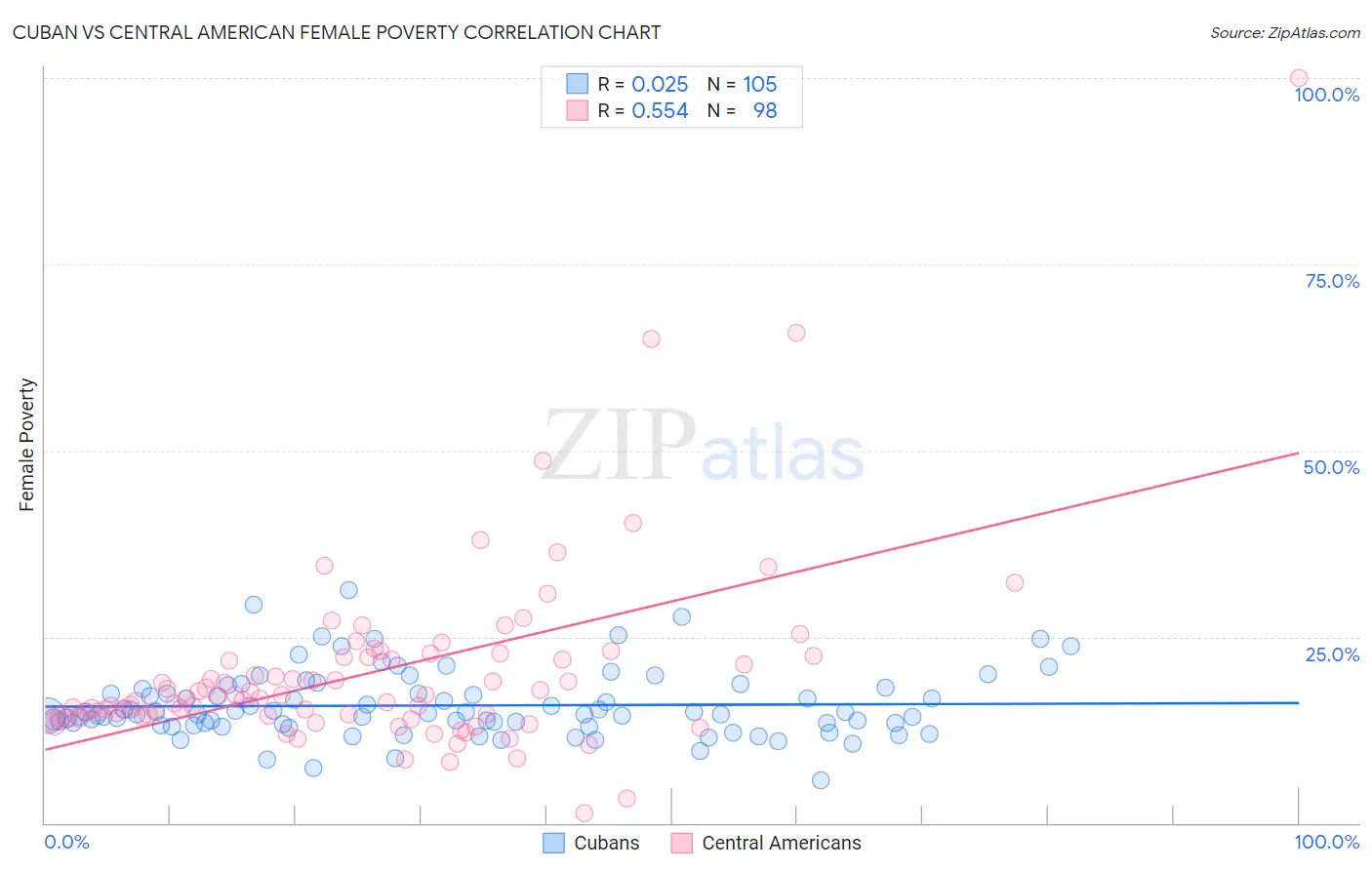 Cuban vs Central American Female Poverty