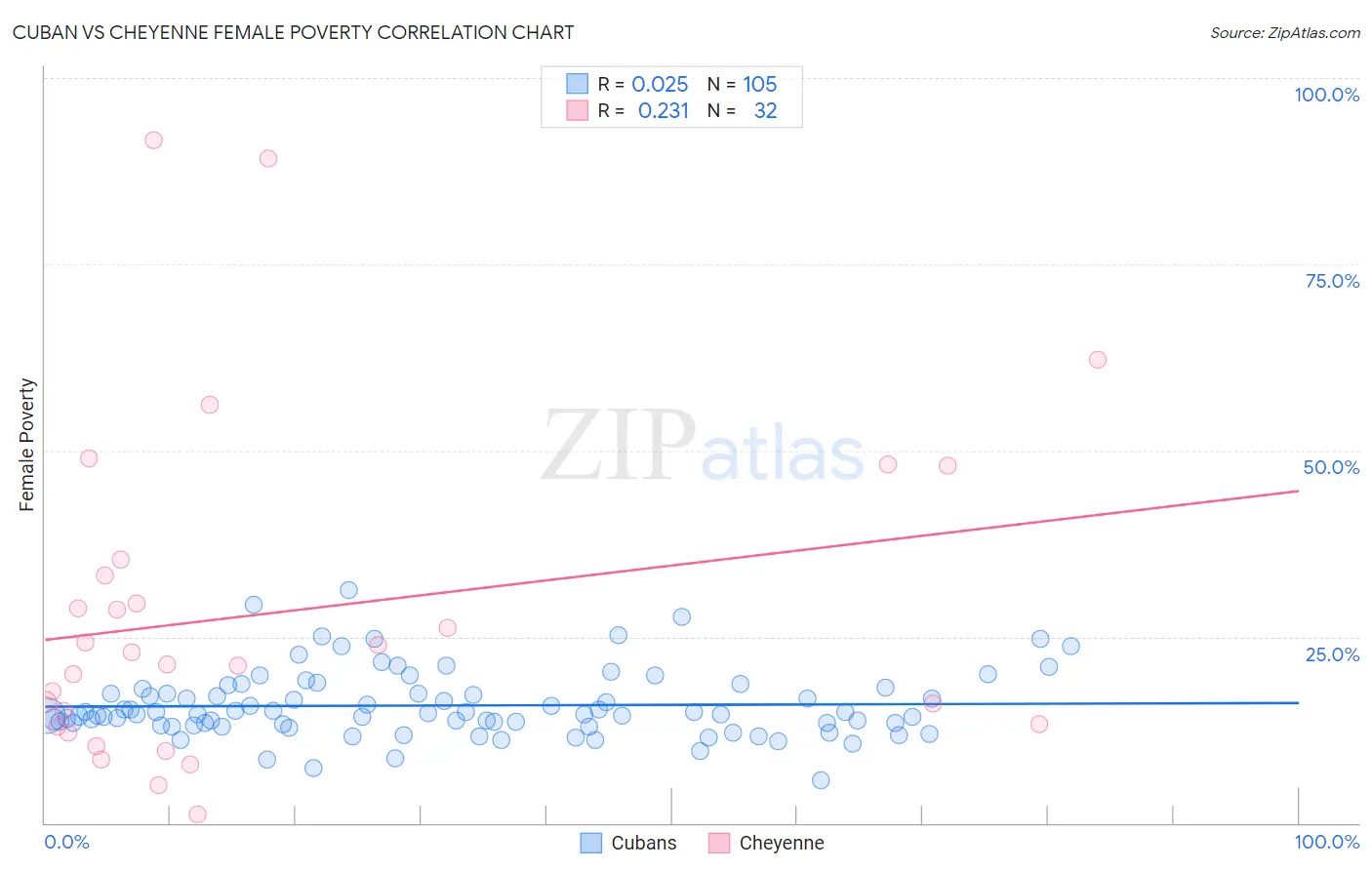 Cuban vs Cheyenne Female Poverty