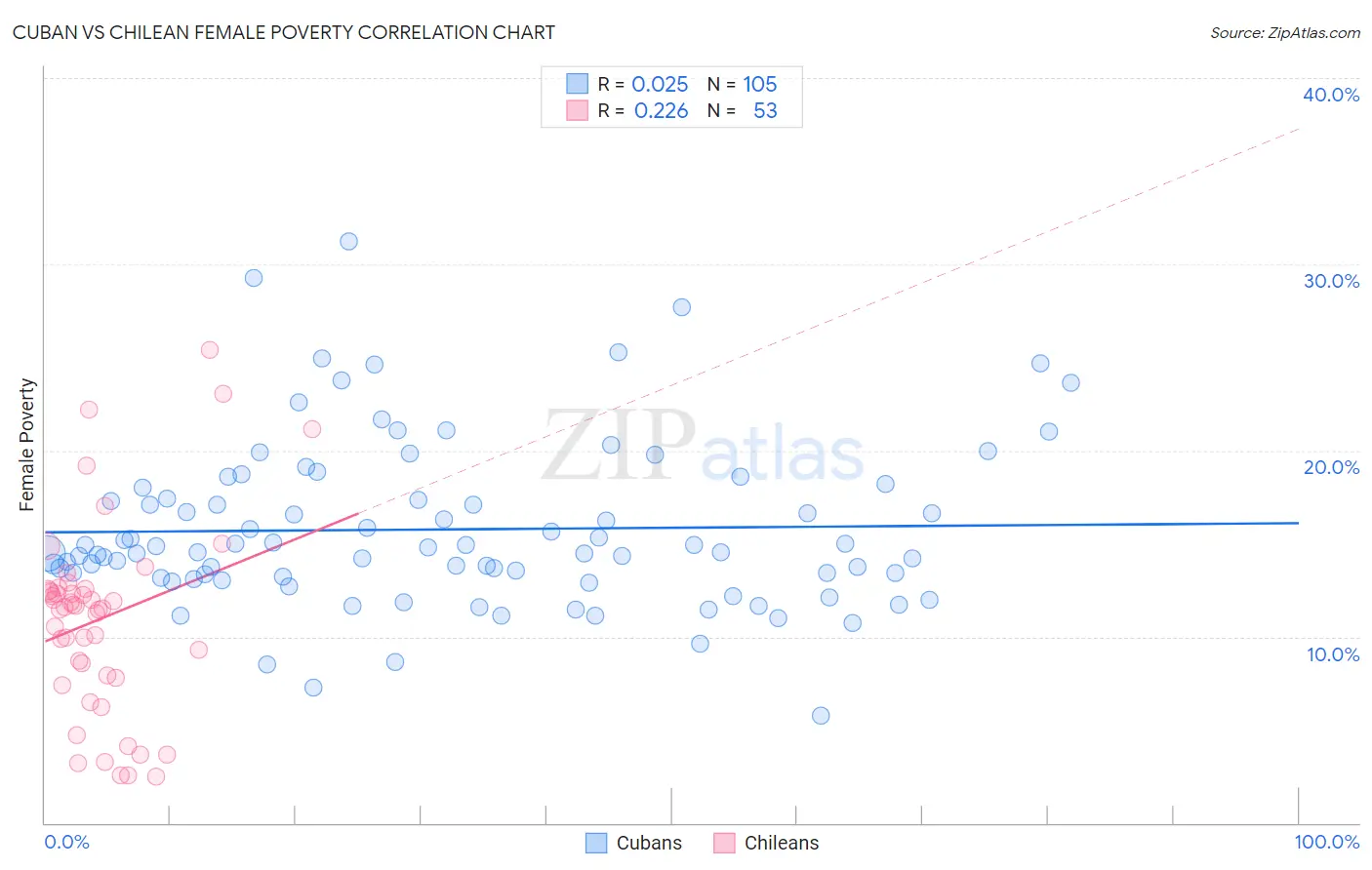 Cuban vs Chilean Female Poverty