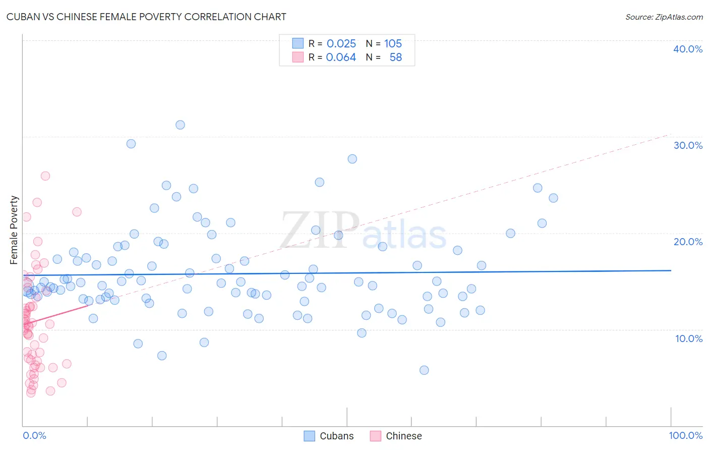 Cuban vs Chinese Female Poverty