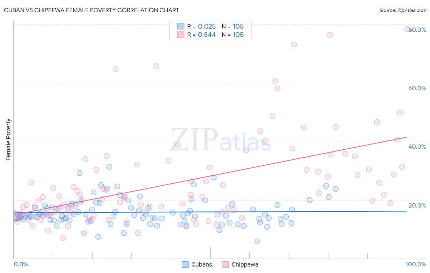 Cuban vs Chippewa Female Poverty