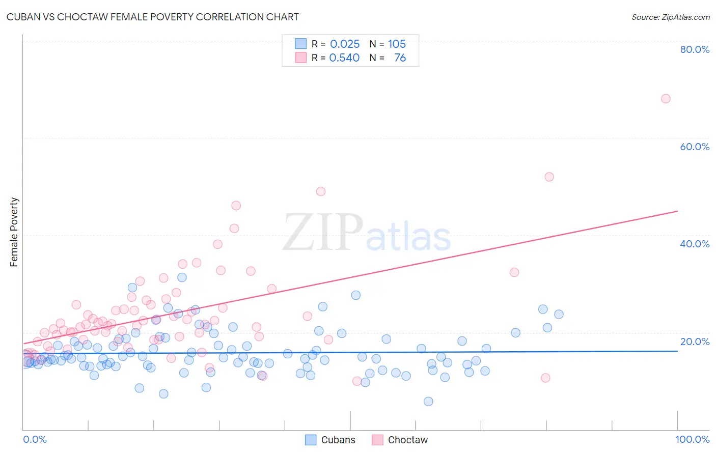 Cuban vs Choctaw Female Poverty