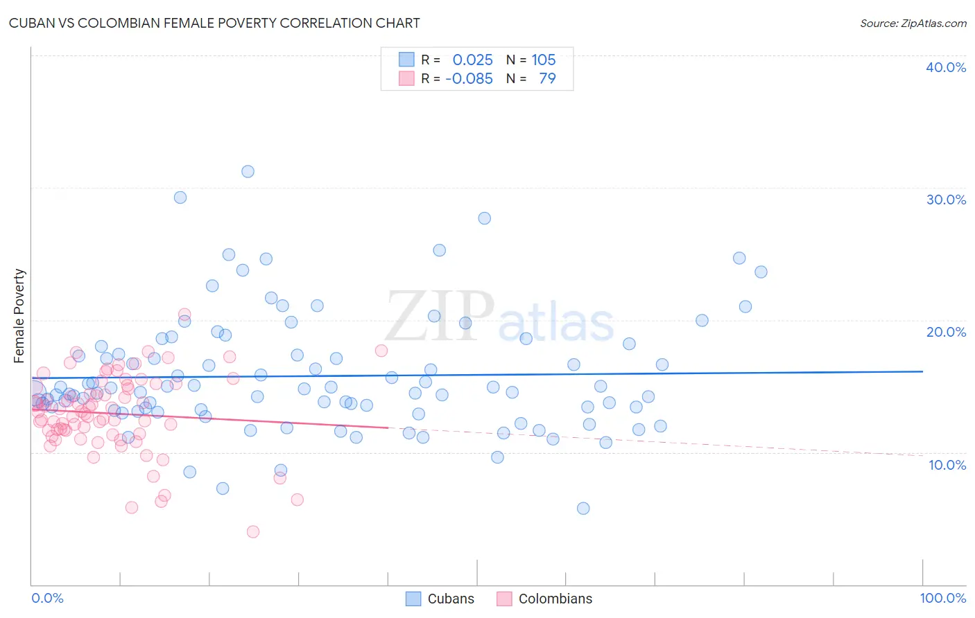 Cuban vs Colombian Female Poverty