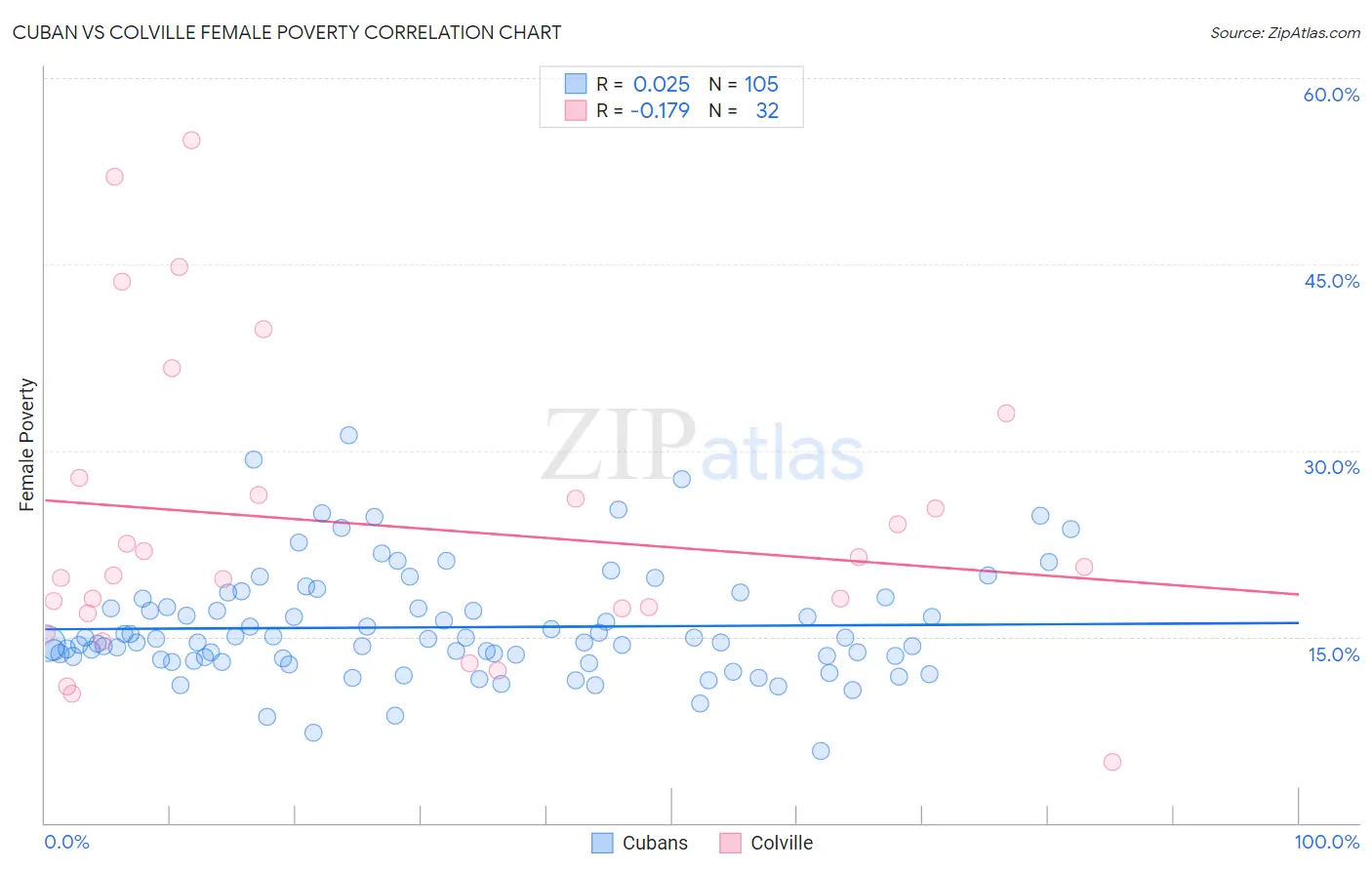 Cuban vs Colville Female Poverty