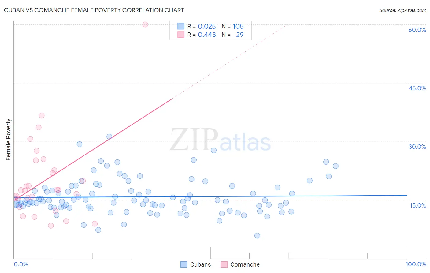 Cuban vs Comanche Female Poverty