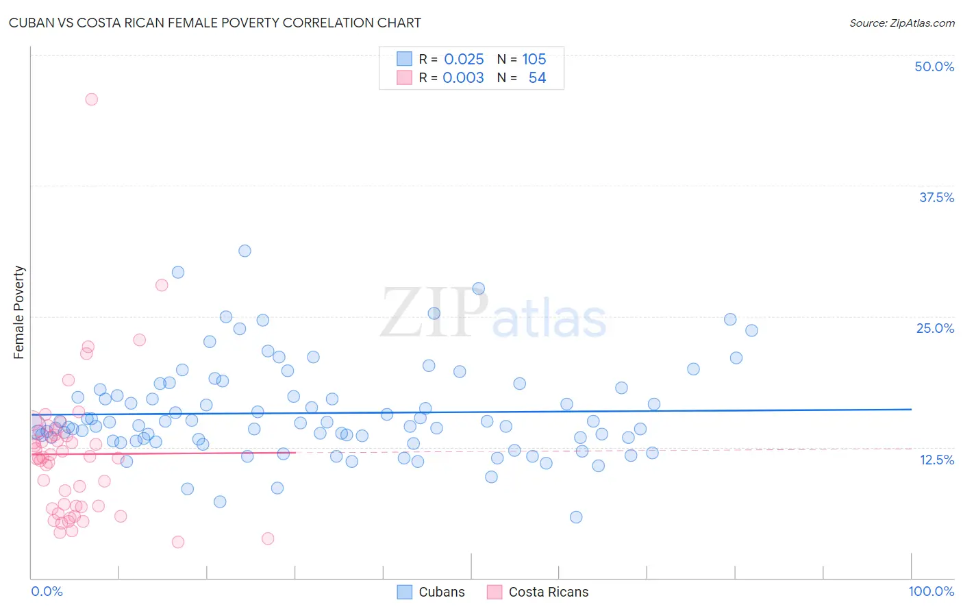 Cuban vs Costa Rican Female Poverty