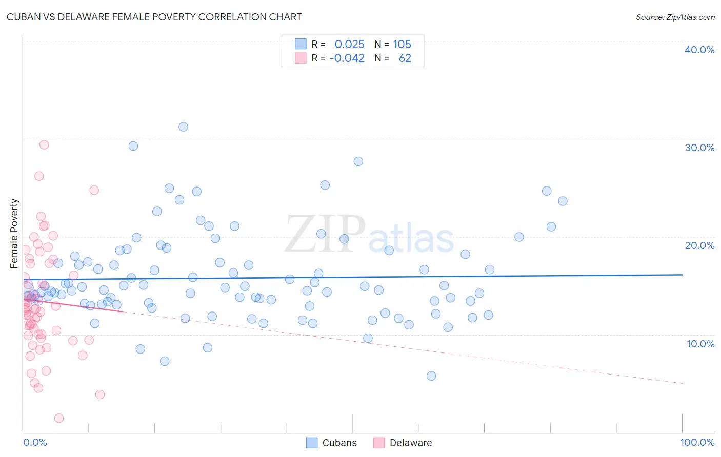 Cuban vs Delaware Female Poverty