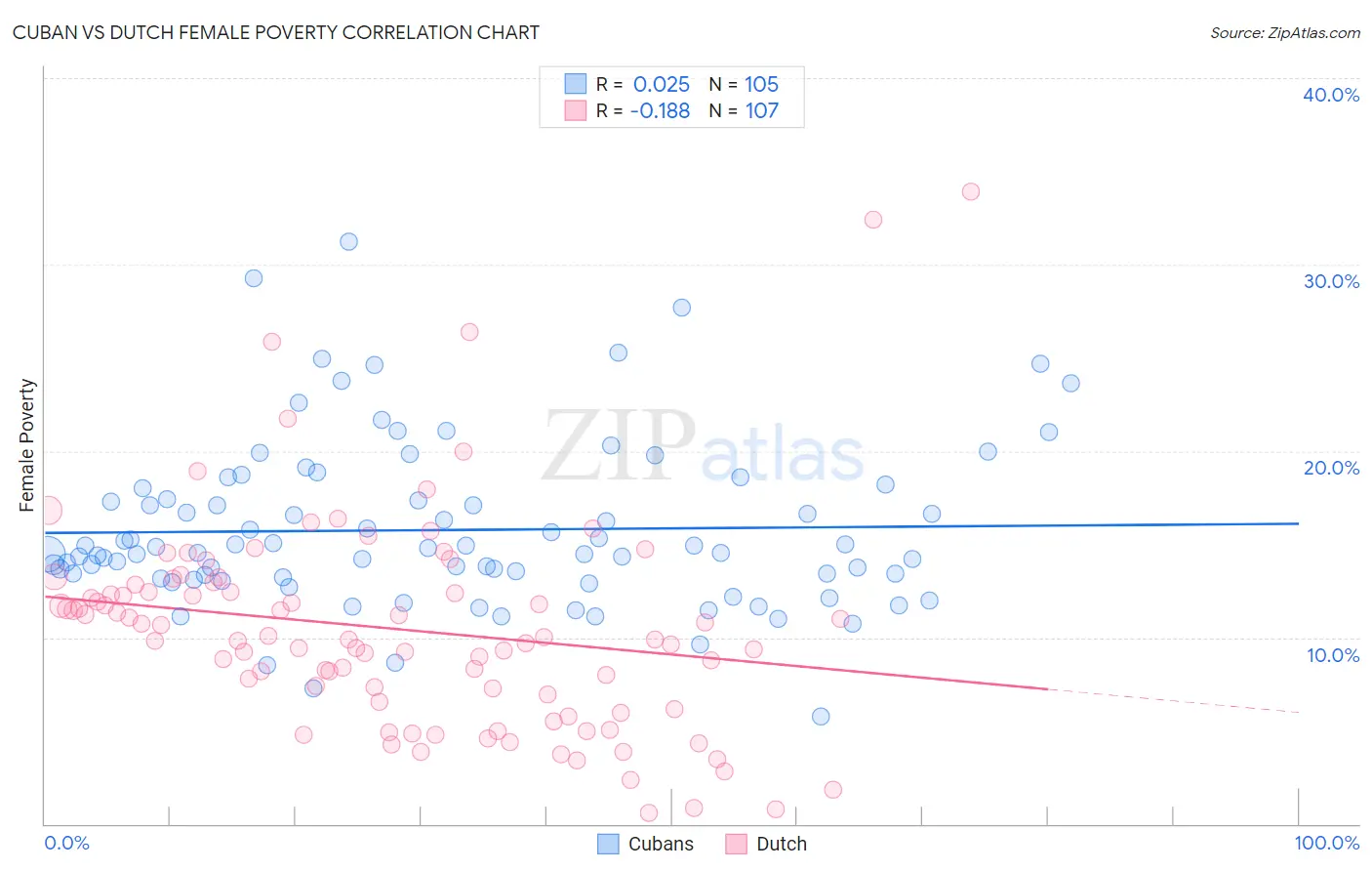 Cuban vs Dutch Female Poverty