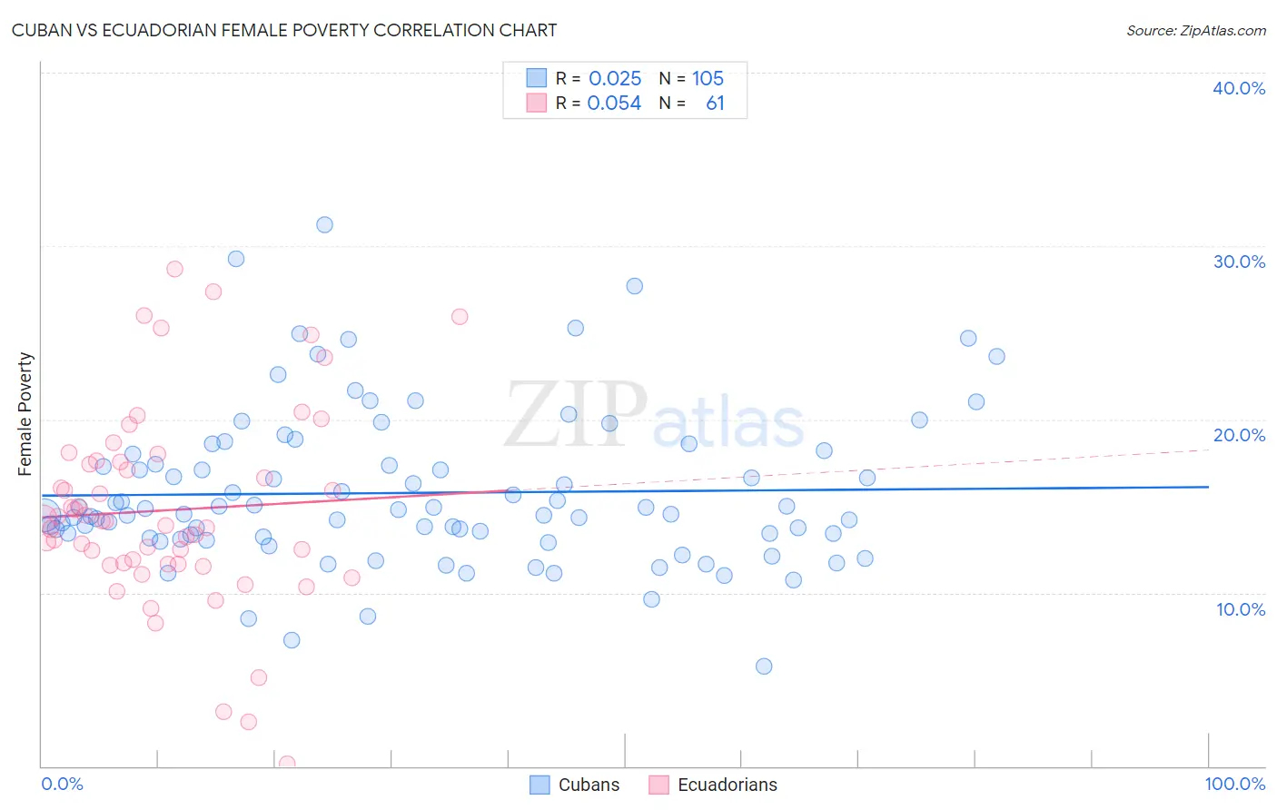 Cuban vs Ecuadorian Female Poverty