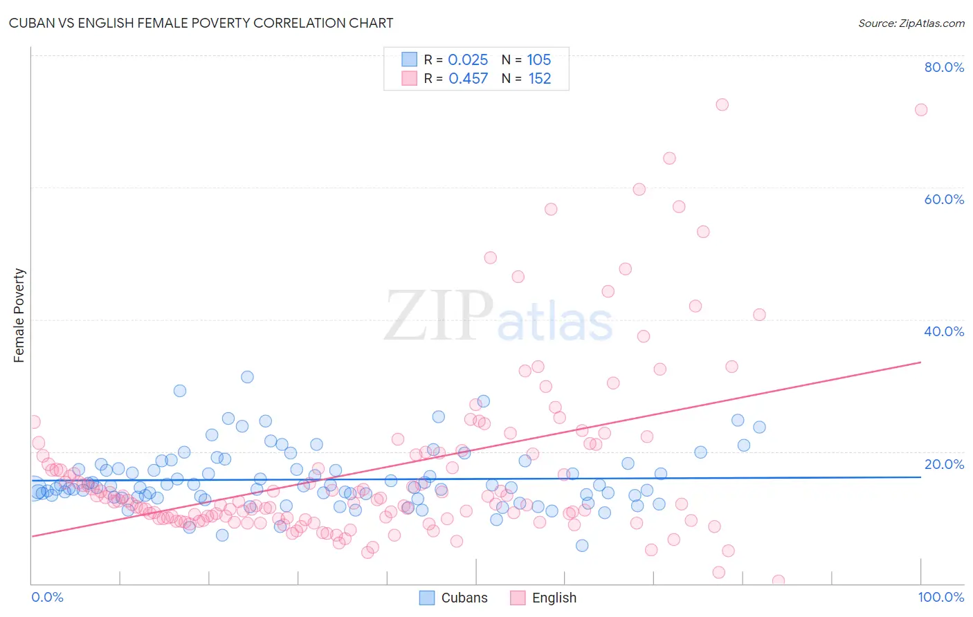 Cuban vs English Female Poverty