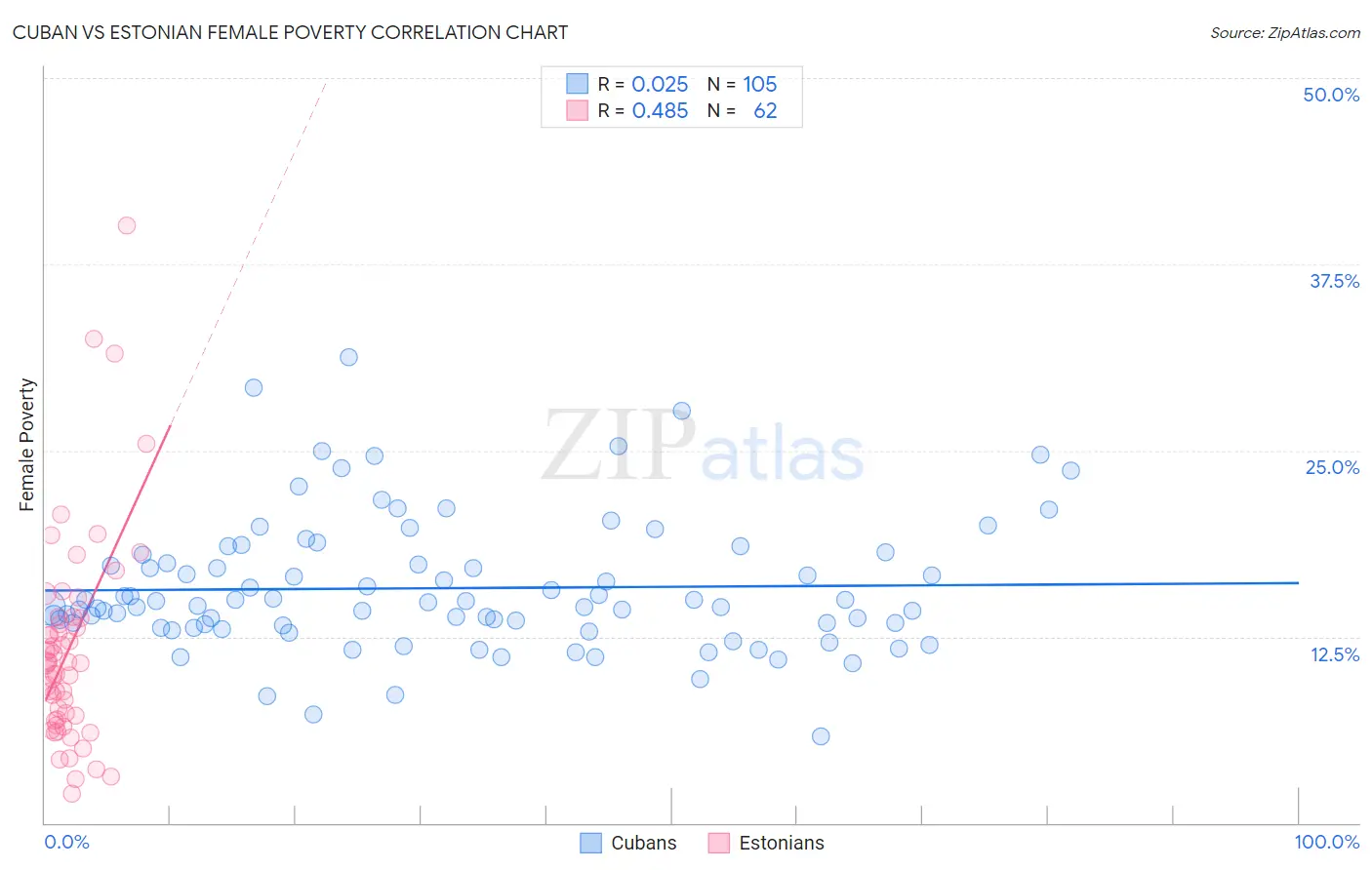 Cuban vs Estonian Female Poverty