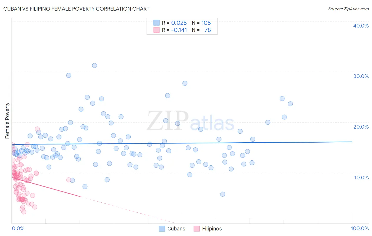 Cuban vs Filipino Female Poverty