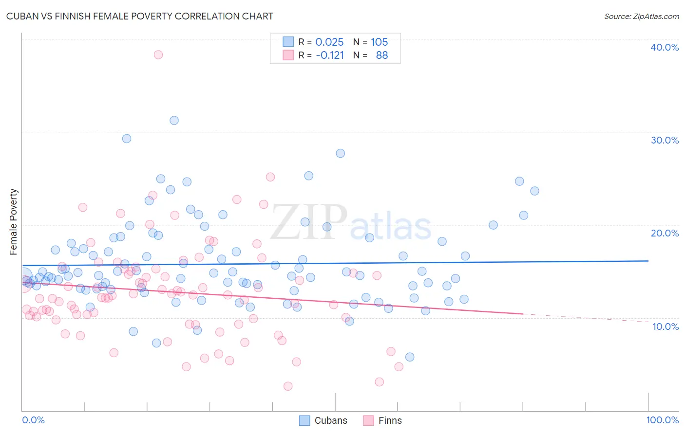 Cuban vs Finnish Female Poverty