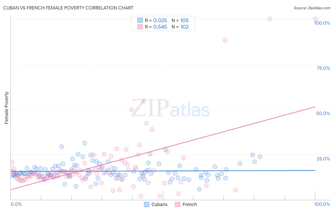 Cuban vs French Female Poverty