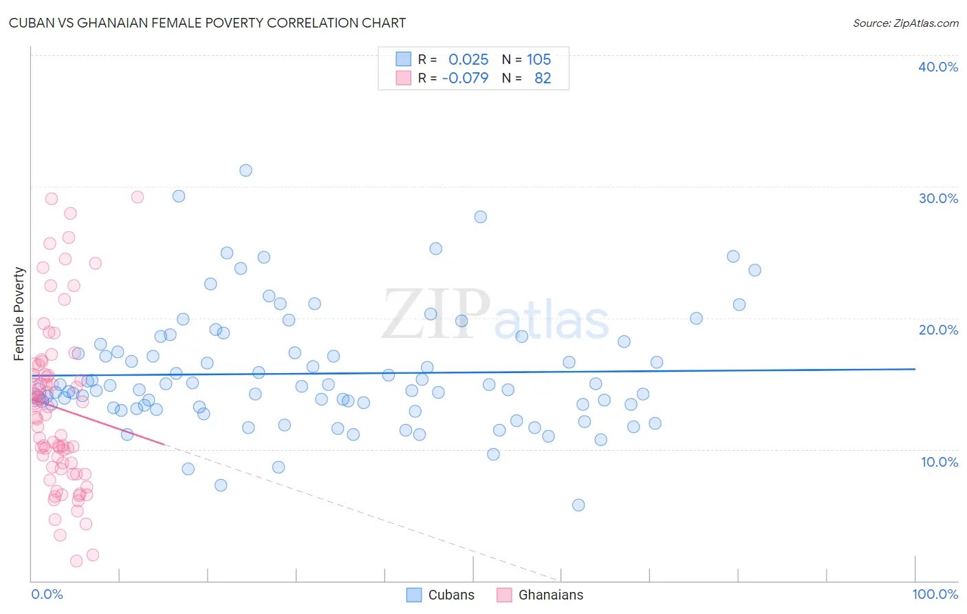 Cuban vs Ghanaian Female Poverty