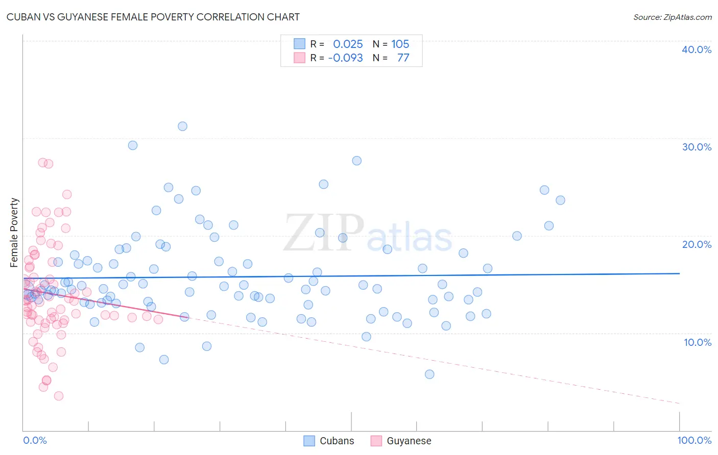 Cuban vs Guyanese Female Poverty