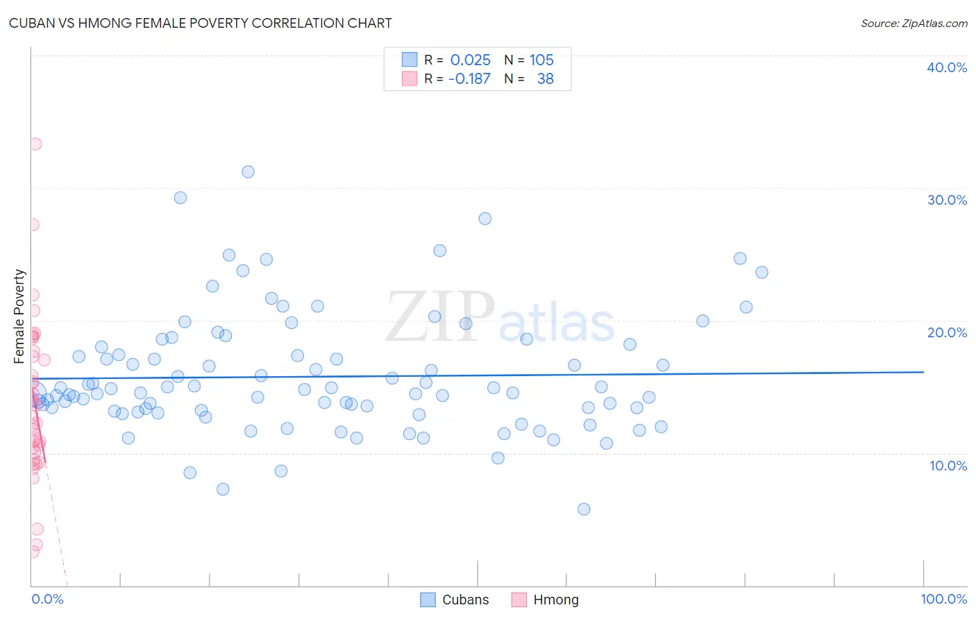 Cuban vs Hmong Female Poverty