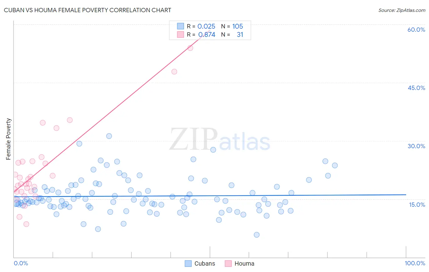 Cuban vs Houma Female Poverty