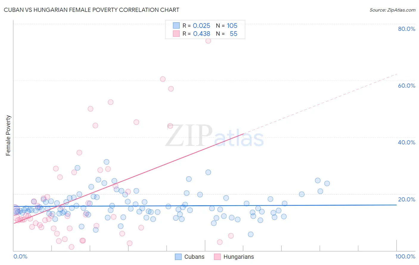 Cuban vs Hungarian Female Poverty