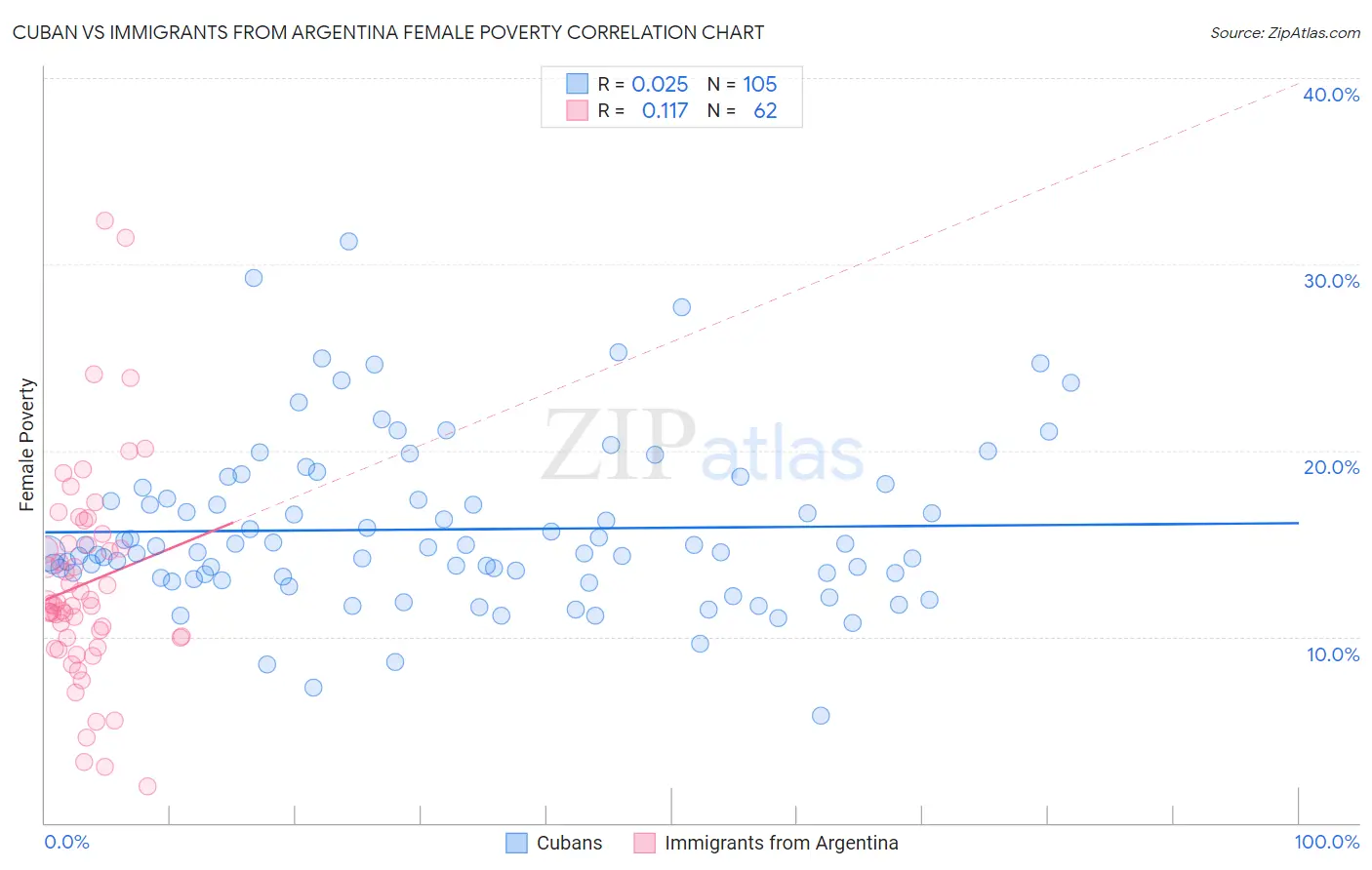 Cuban vs Immigrants from Argentina Female Poverty