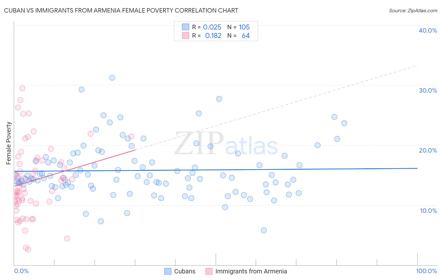 Cuban vs Immigrants from Armenia Female Poverty