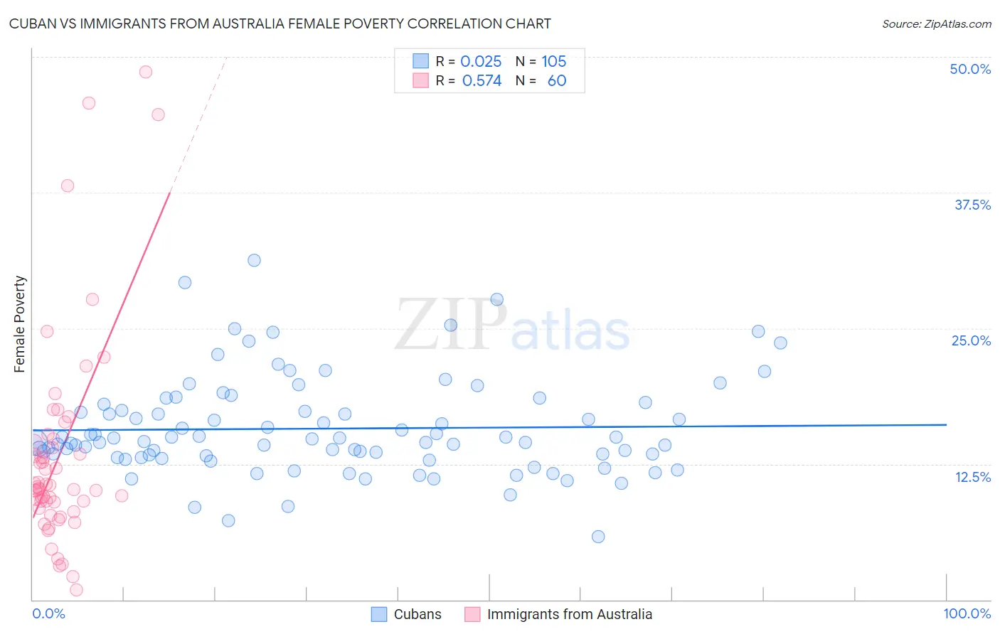 Cuban vs Immigrants from Australia Female Poverty