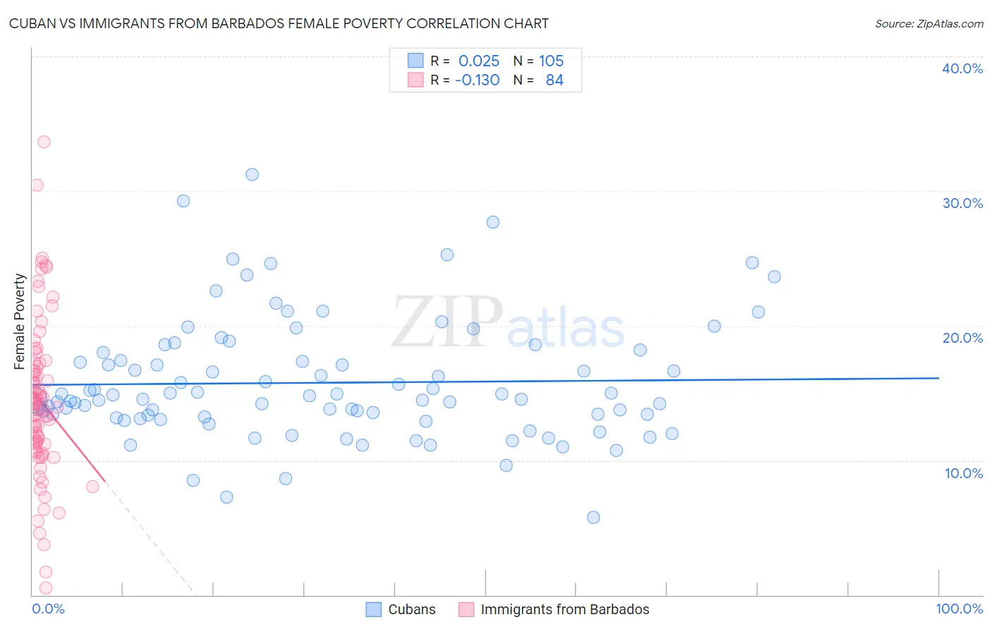 Cuban vs Immigrants from Barbados Female Poverty