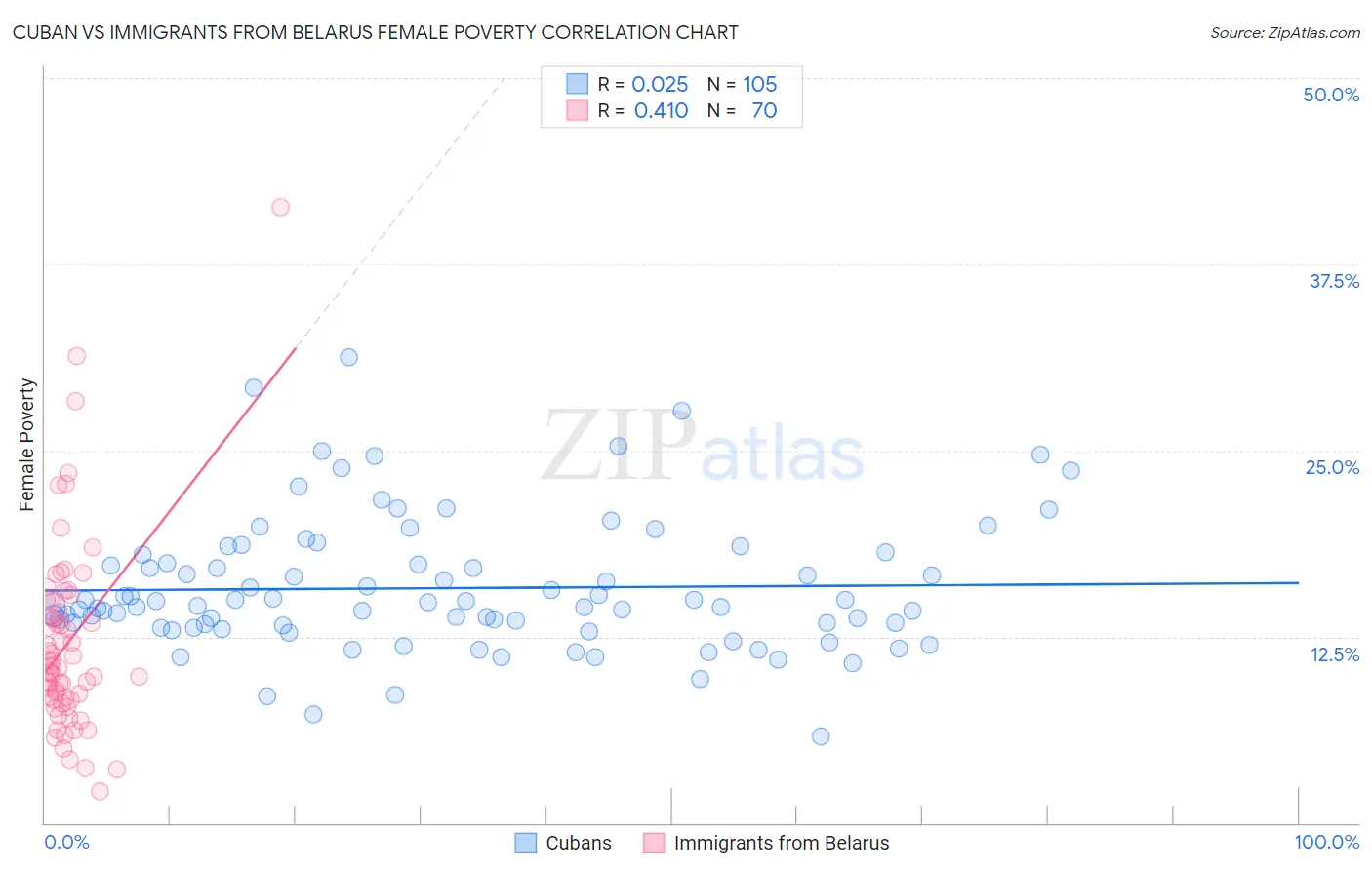 Cuban vs Immigrants from Belarus Female Poverty