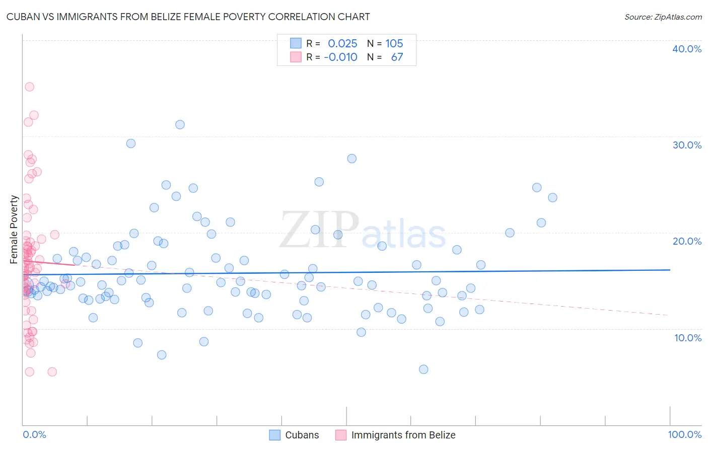 Cuban vs Immigrants from Belize Female Poverty