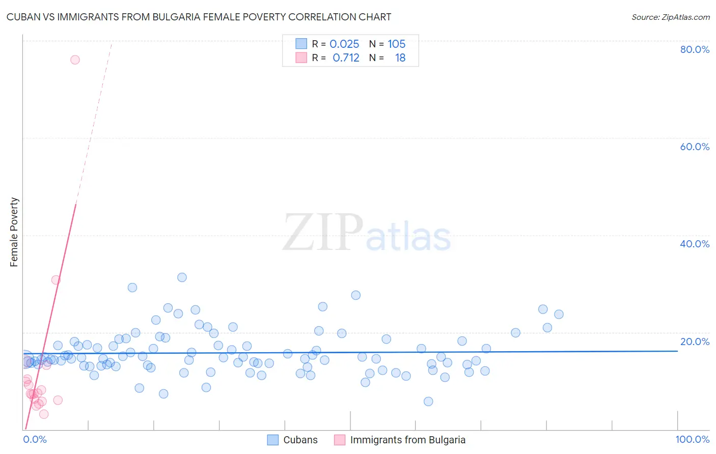 Cuban vs Immigrants from Bulgaria Female Poverty