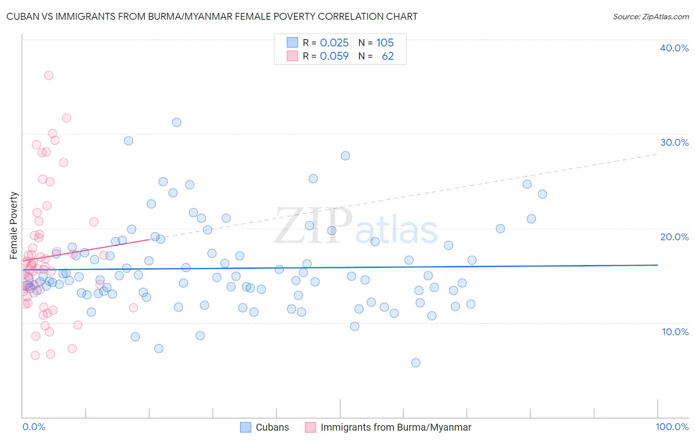 Cuban vs Immigrants from Burma/Myanmar Female Poverty