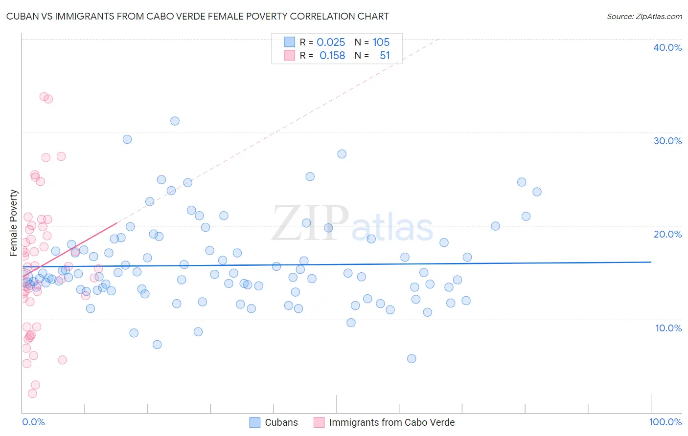 Cuban vs Immigrants from Cabo Verde Female Poverty