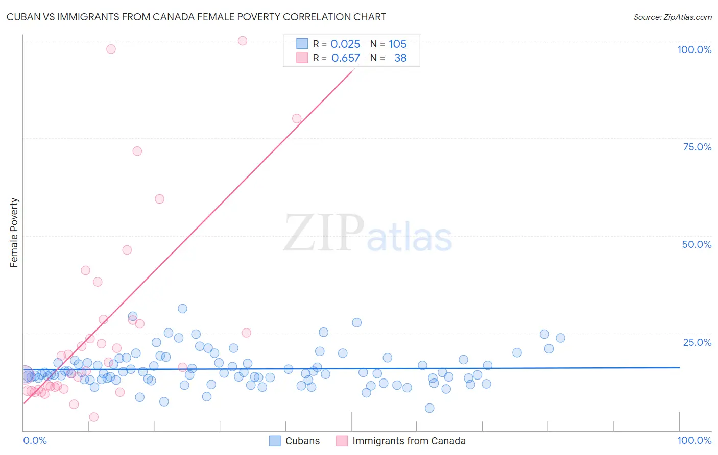 Cuban vs Immigrants from Canada Female Poverty