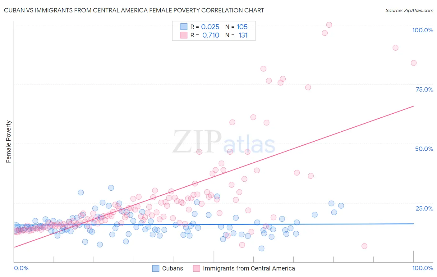 Cuban vs Immigrants from Central America Female Poverty