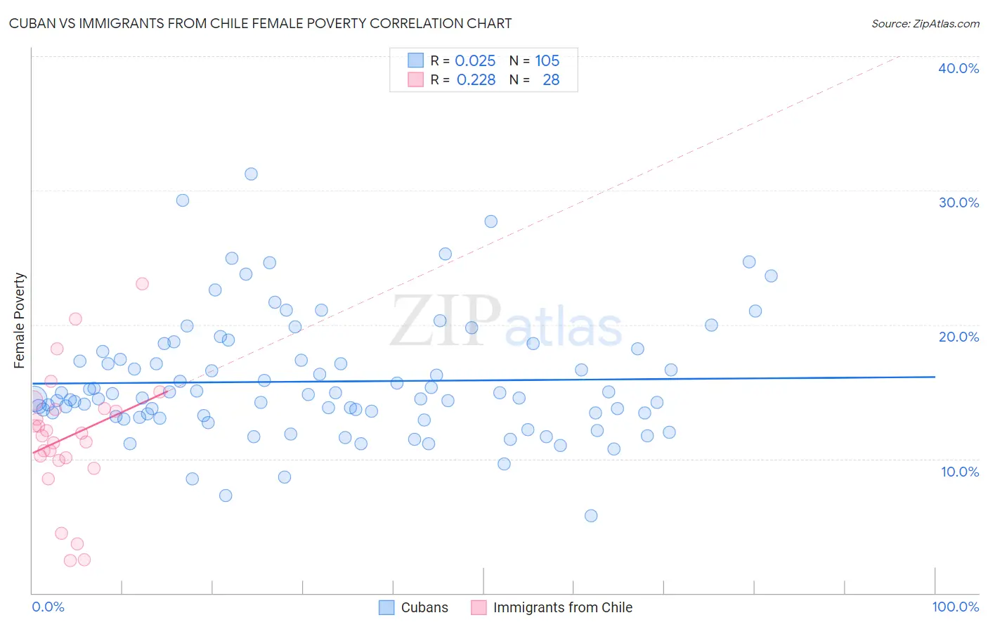 Cuban vs Immigrants from Chile Female Poverty