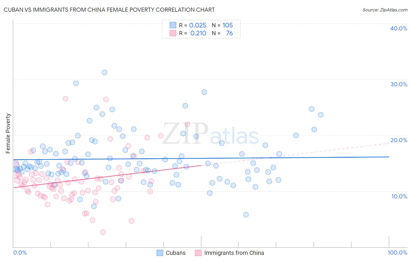 Cuban vs Immigrants from China Female Poverty